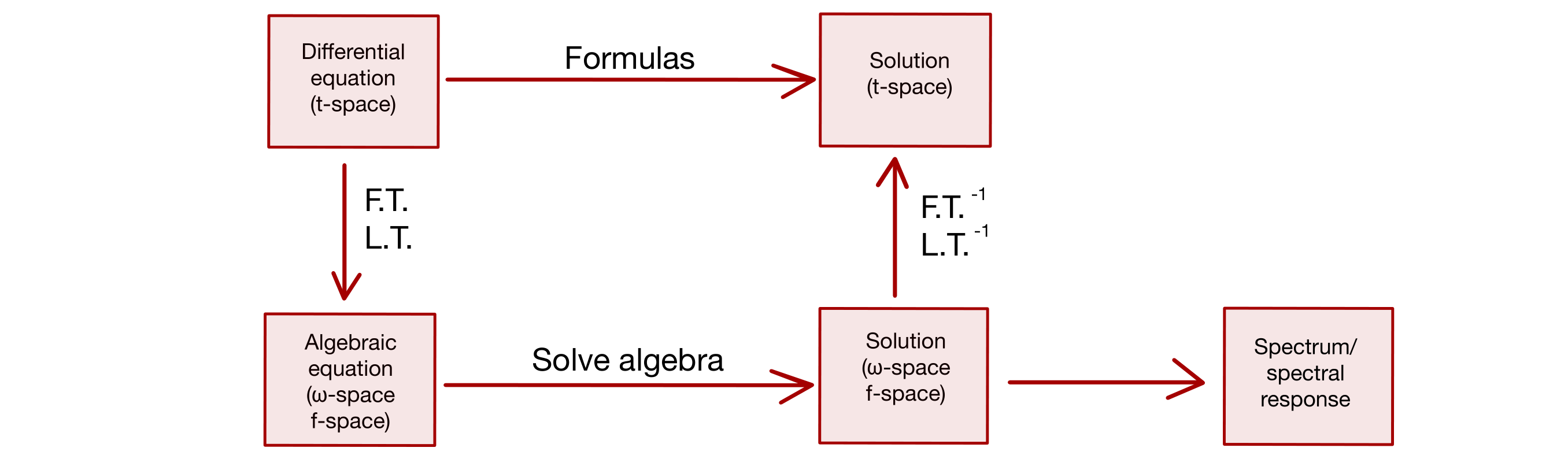 Solution of a differential equation with Fourier Transform / Laplace Transform