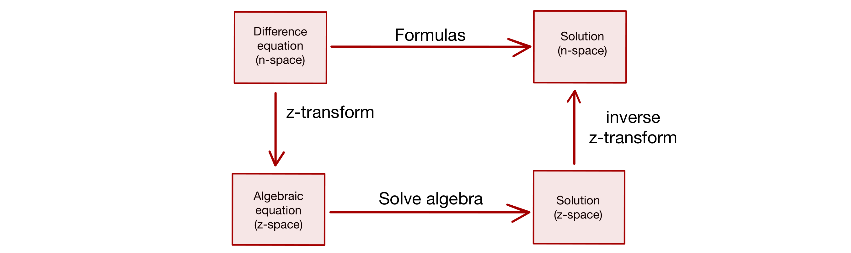 Solution of a difference equation with z-transform