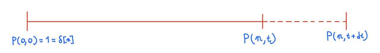 Poisson process on an interval
