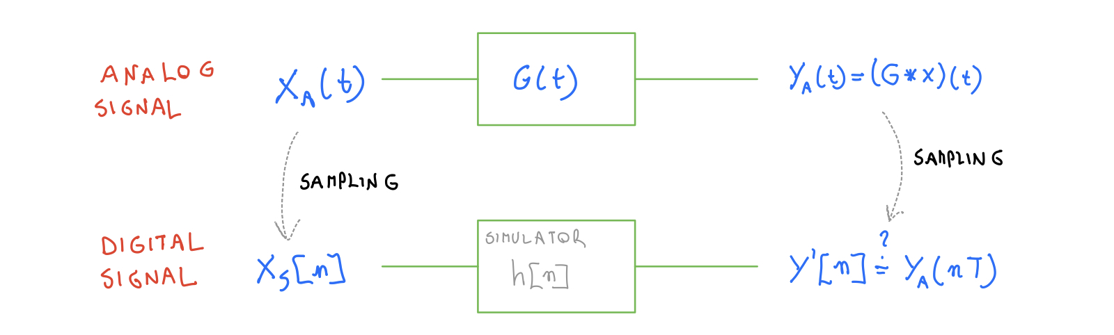 Simulation of an analog system by means of a digital one