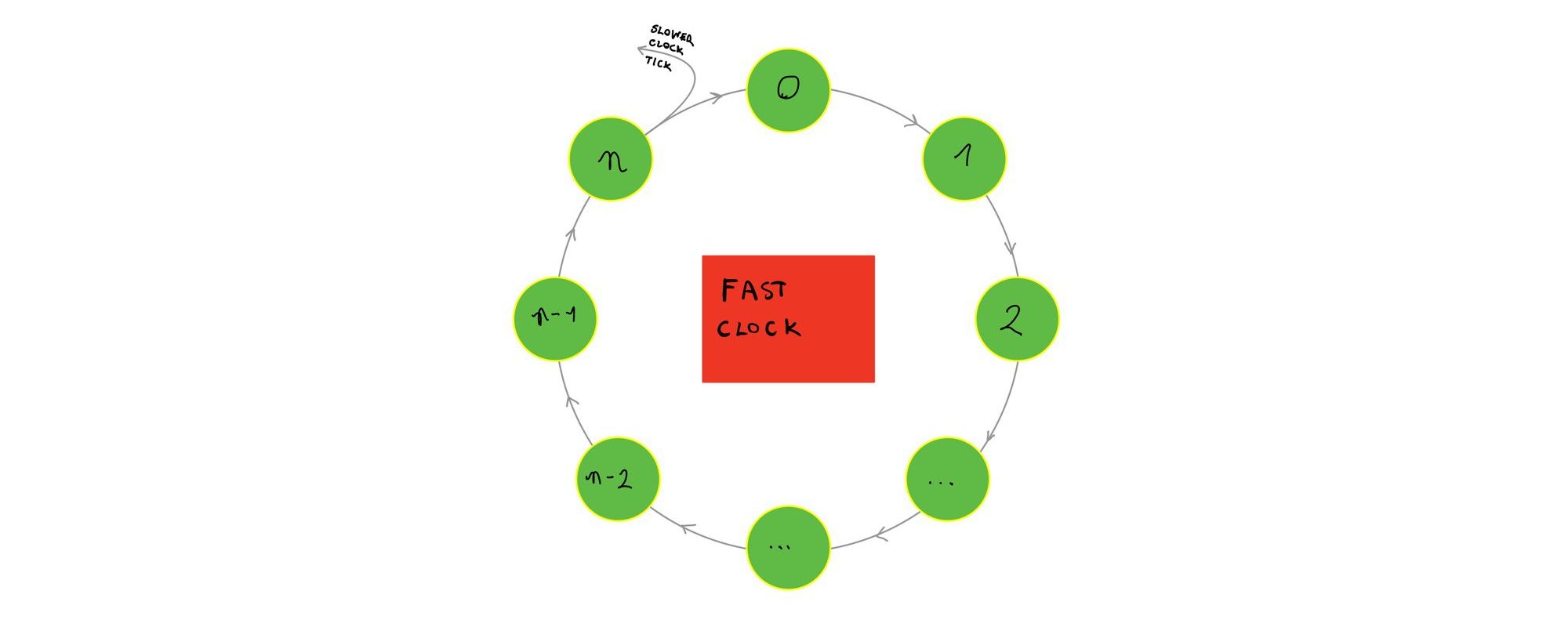 Representation of a clock as a FSM