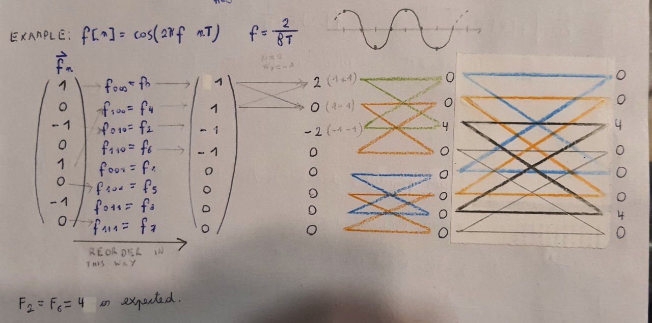 Example: Fast Fourier Transform of a cosine